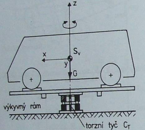 Úvod do problematiky Příklad: klad: Určen ení momentu setrvačnosti vozidla k svislé ose princip