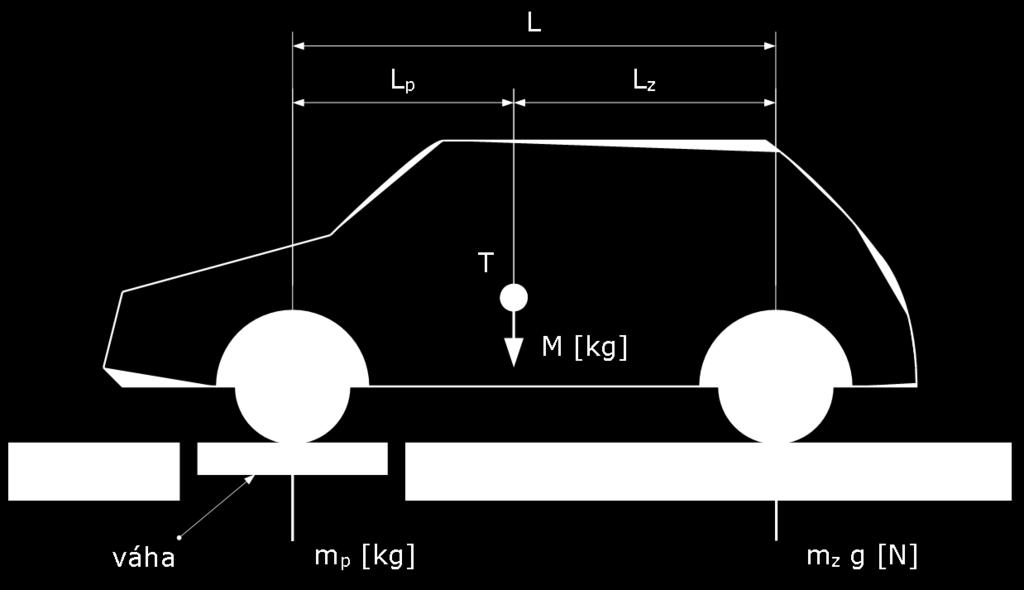 METODIKA MĚŘENÍ POLOHY TĚŽIŠTĚ A MOMENTŮ SETRVAČNOSTI (10) Hmotnost zadní nápravy je dána jako součet hmotností obou zadních kol: (11) Součtem všech těchto naměřených hodnot dostaneme celkovou