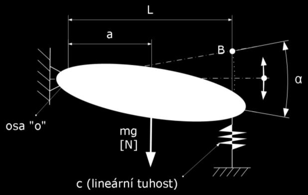 2.3 METODA FYZIKÁLNÍHO KYVADLA PODEPŘENÉHO PRUŽINOU Vodorovně uložené fyzikální kyvadlo znázorněné na Obr.