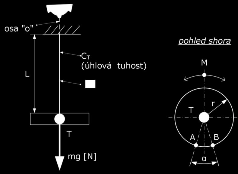 METODIKA MĚŘENÍ POLOHY TĚŽIŠTĚ A MOMENTŮ SETRVAČNOSTI (63) 2.2.4 METODA TORZNÍHO KYVADLA (ZÁVĚS) Metoda spočívá v měření periody vlastních kmitů torzního kyvadla.