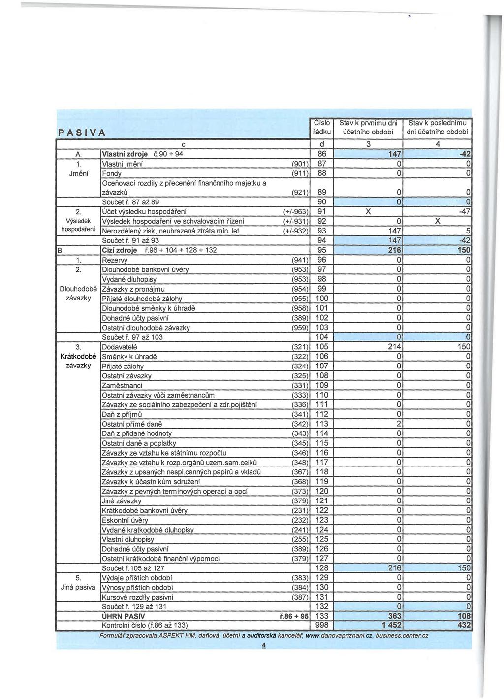 Císl Stav k prvnímu dni Stav k pslednímu PASIVA bdbí dni bdbí A 1. 2. Výsledek hspdarení 8. 1. 2. Dluhdbé závazky 3. Krátkdbé závazky 5.