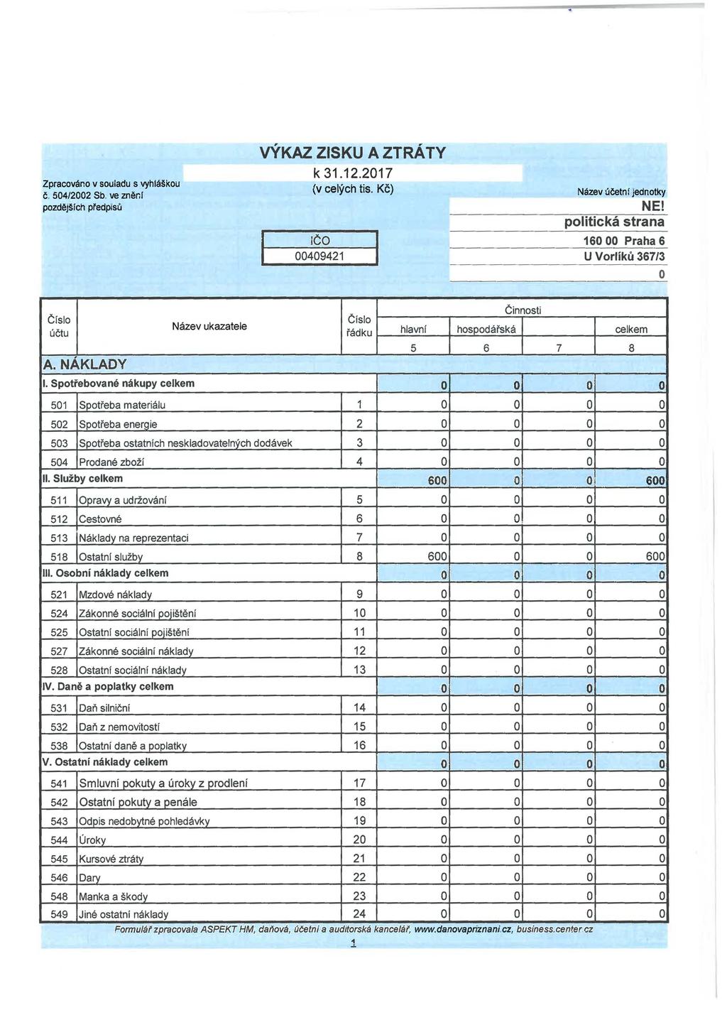 Zpracván v suladu s vyhlášku 504/2002 Sb. ve VÝKAZ ZISKU A ZTRÁTY k31.12.2017 (v celých tis. 00409421 Název jedntky NE! plitická strana 160 00 Praha 6 U 367/3 A. NÁKLADY I.