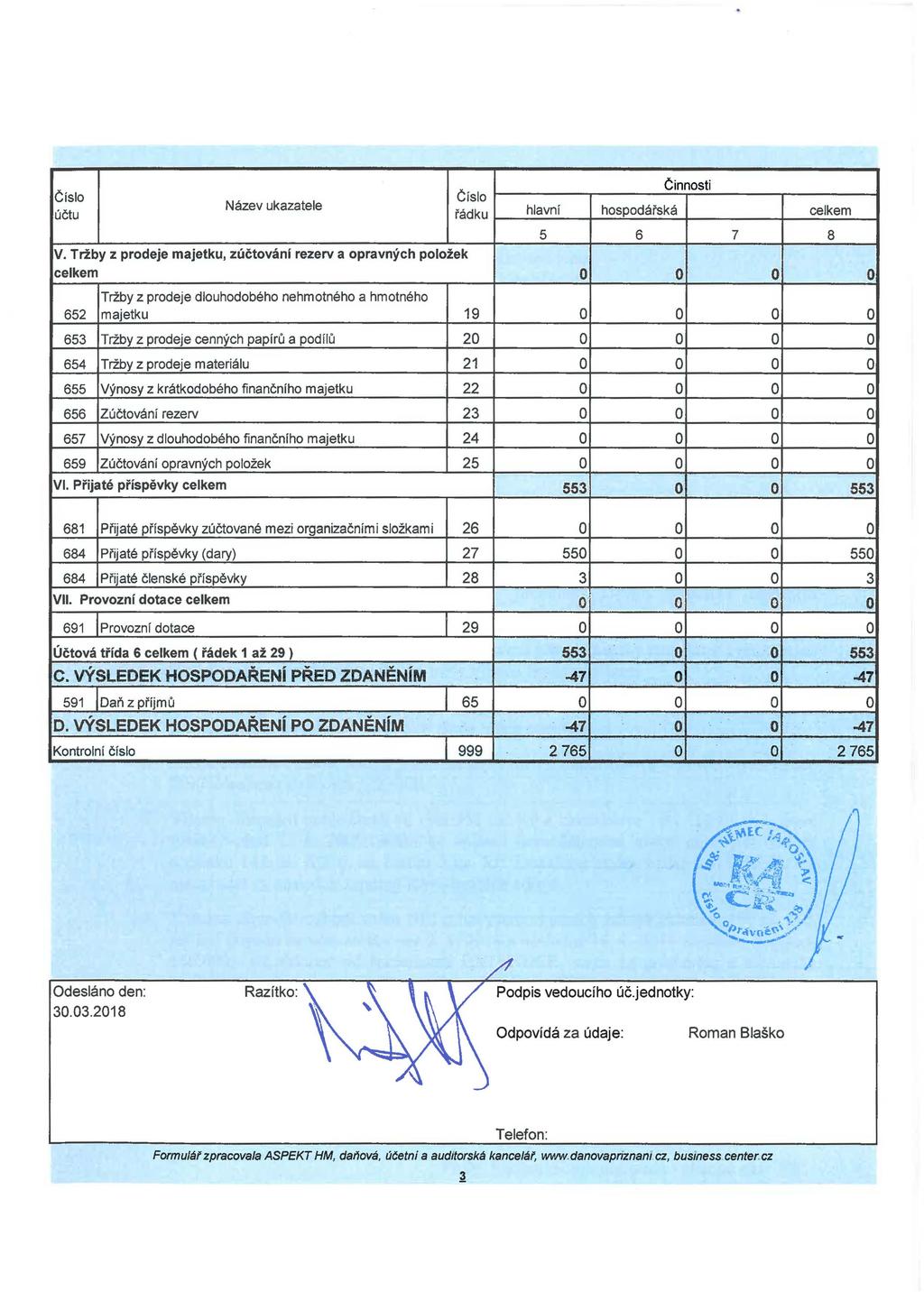 Název ukazatele V. Tržby z prdeje majetku, rezerv a pravných plžek celkem VI.