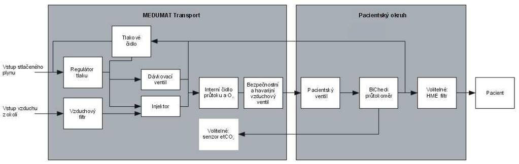 Vnitřní objem kompletního respiračního systému* - znovupoužitelný pacientský okruh - jednorázový pacientský okruh cca 586 ml cca 586 ml Podléhá změnám v designu.