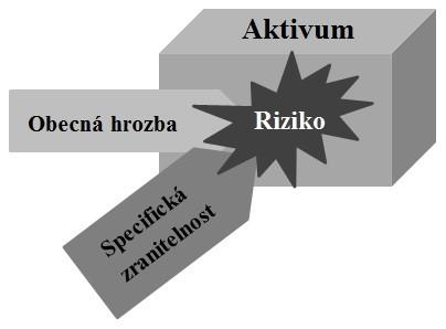 UTB ve Zlíně, Fakulta technologická 34 4 MANAGEMENT RIZIK Koordinované činnosti pro vedení a řízení organizace s ohledem na rizika.