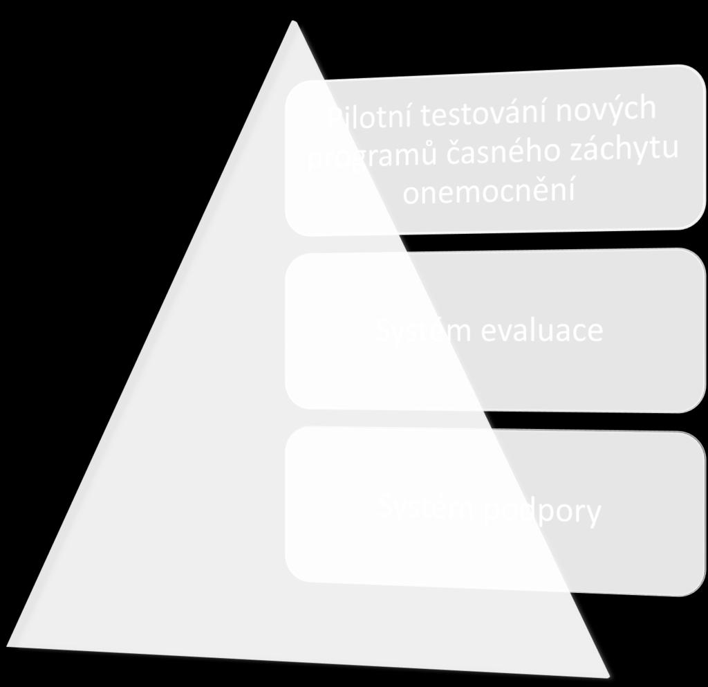 screeningu v rámci Výzvy OPZ Projekt OPZ: