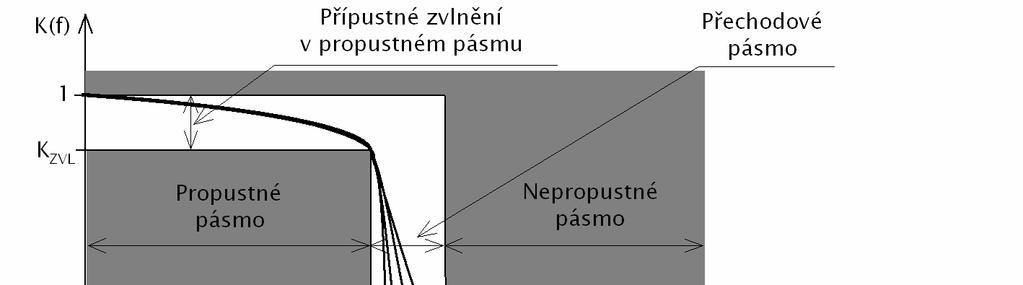 Účel a použití kmitočtových filtrů - 3 - Komplexní přenosová funkce kmitočtového filtru je obecně dána vztahem : m ( p ni ) P i= K = = K, (.