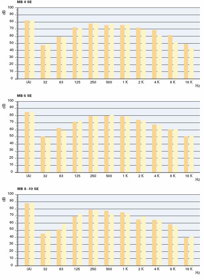 HLUČNOST (A) Dosažená hodnota v db(a)