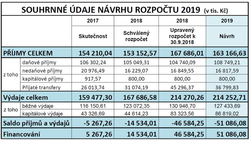 Upravte strukturu rozpočtu zbytečně podrobné a komplikované