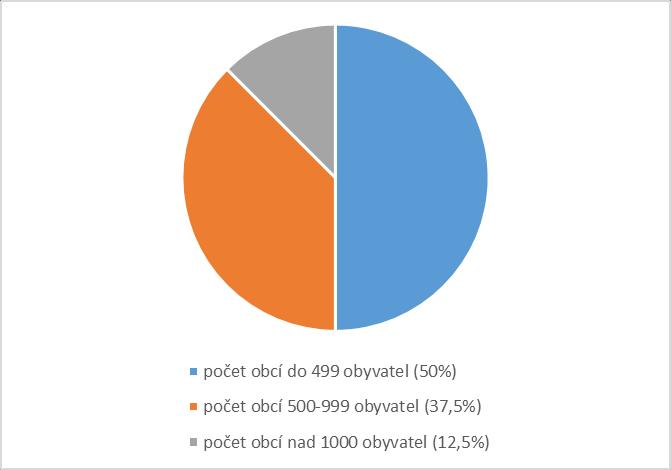 Luštěnice obec 3 MB MB 2072 1478 140,19 Mcely obec 1 NBK NBK 370 1337 27,67 Netřebice obec 1 NBK NBK 216 559 38,64 Oskořínek obec 1 NBK NBK 526 562 93,59 Pěčice obec 1 MB MB 180 877 20,52 Rožďalovice