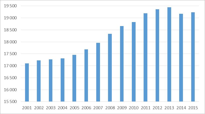 Graf č. 2 Vývoj počtu obyvatel v letech 2001-