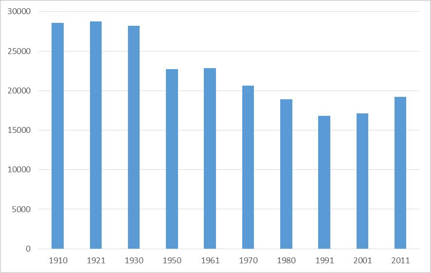 Graf č. 4 Vývoj počtu obyvatel v letech 1910 2011 dle SLDB Zdroj: ČSÚ, vlastní zpracování Tabulka č.