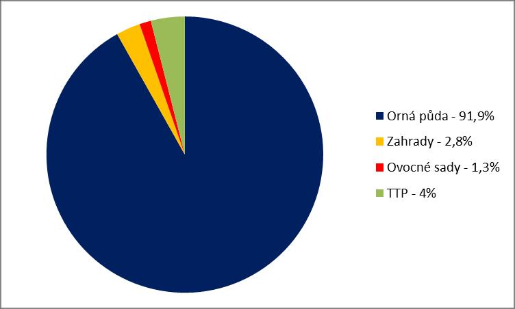 půdy. V případě porovnání s ČR je však situace opačná tj. zastoupení zemědělské půdy je vyšší a lesní nižší.