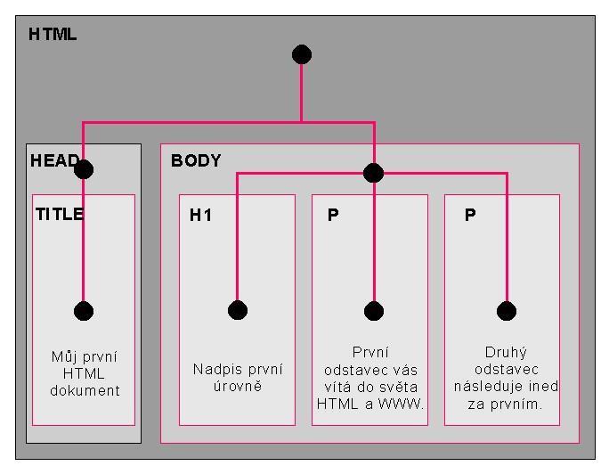 Hierarchické uspořádání stránky HTML Převzato z