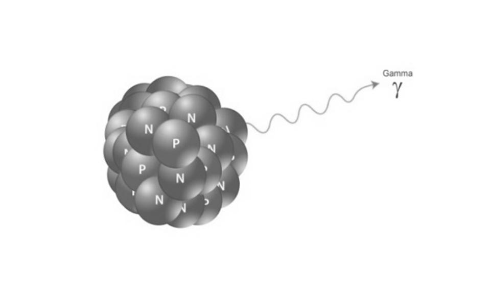Záření gama (γ) Gama záření se na rozdíl od alfy nebo beta záření neskládá z částic, ale z fotonů energie emitované z nestabilního jádra.