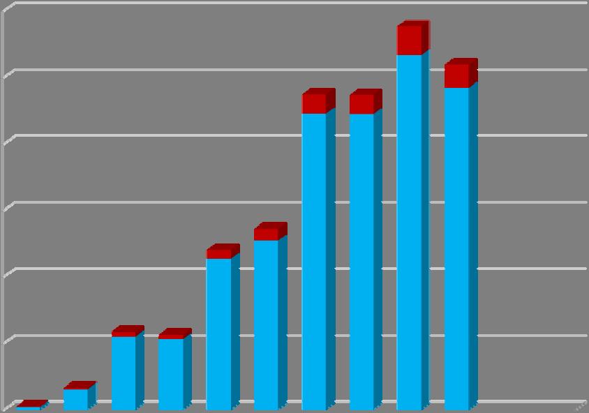 Odečítání 3 bodů školení bezpečné jízdy Graf 20 zobrazuje počty řidičů, kteří absolvovali školení bezpečné jízdy s následným odečtem bodů dle stavu bodového konta před absolvováním školení.