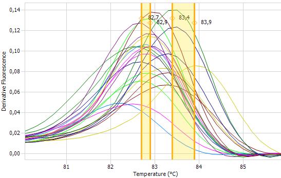 5.4.5 qpcr-hrm analýza s primery V6F/V6R U každého vzorku byla provedena qpcr-hrm analýza s primery V6F/V6R [43], použitý program qpcr je uveden v Tabulce 13, program pro HRMA je uveden v Tabulce 14
