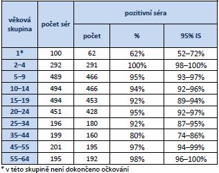 SP spalniček 2013 ZU OV prevalence v ČR 98 % (95% IS: 95 99 %)