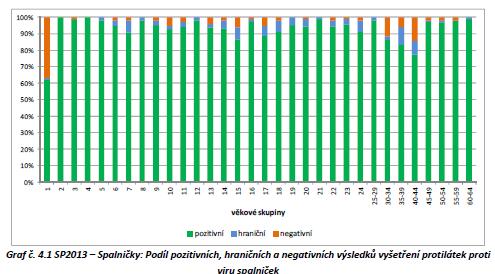 %) u osob podléhajících plošnému očkovaní (2 44 v 2013) Do 2014