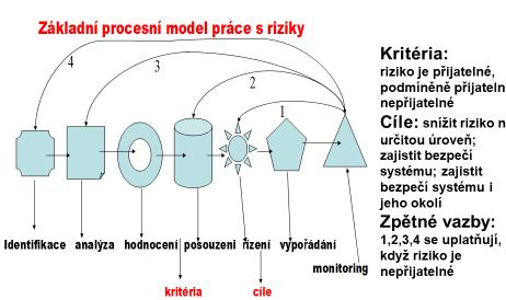 Schéma řízení každého procesu ve složitém technologickém objektu.