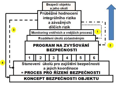 nouzového a krizového plánování, monitorování bezpečnosti, auditů a přezkoumávání. Model SMS je zobrazen na obrázku 20.