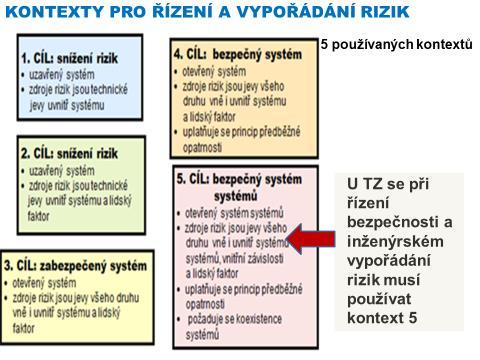 - konceptu řízení a inženýrského vypořádání rizik zaměřeného na bezpečný systém je střední, - konceptu řízení a inženýrského vypořádání rizik zaměřeného na bezpečný systém systémů je nízká. Obr. 21.