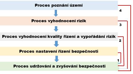 pokrokové zásady řízení procesů pro zajištění bezpečného území, obrázek 4, a pro zajištění bezpečného technologického i jiného objektu, který je umístěn do území, v čase (obrázek 5) 3,4,35. Obr. 4. Hierarchický soubor provázaných procesů pro zajištění bezpečného území v čase.