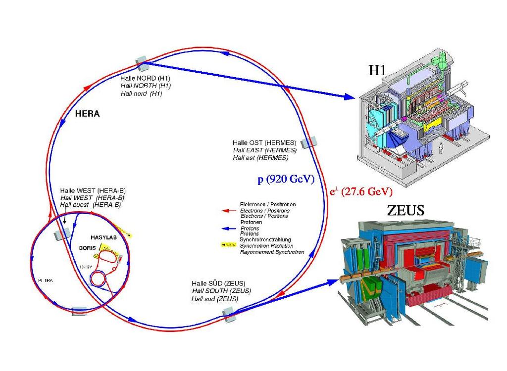 HERA experimenty 27.5 GeV elektrony a 920 GeV protony s=318 GeV dva experimenty: H1 a ZEUS HERA uzavřena v r.