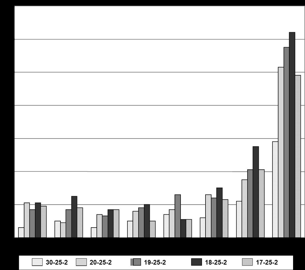 Histogram závislosti počtu