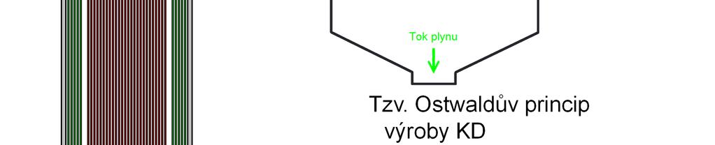 O na komíně 1 200 ppm V Reaktor