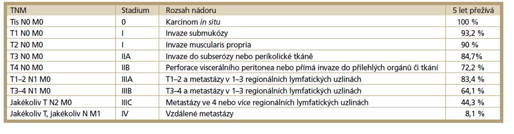 Stadia kolorektalniho karcinomu podle TNM klasifikace Dukes B Dukes C Diagnostický výkon většinou kolonoskopie, u náhlých příhod břišních (=perforace nebo obstrukce) pak operační výkon laparotomie.