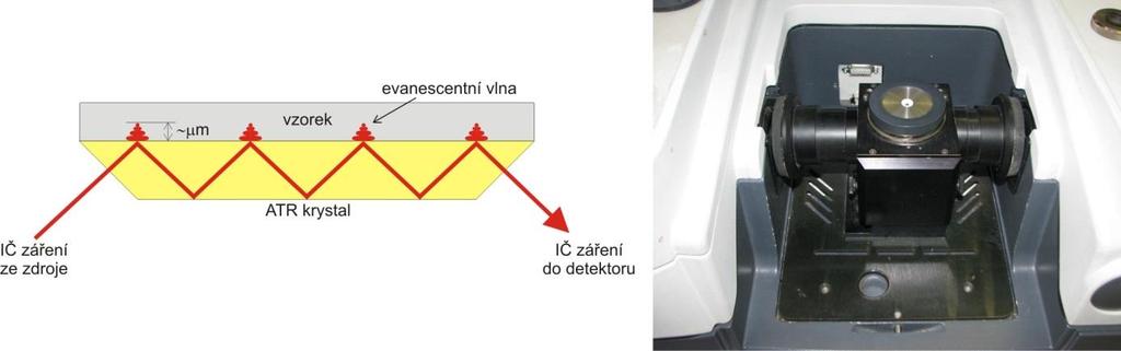 vzorkovaného materiálu, avšak vzhledem k možnosti vícenásobného odrazu na fázovém rozhraní získáme velmi kvalitní spektrum, ekvivalentní transmisnímu spektru měřenému při tloušťce vzorku řádově