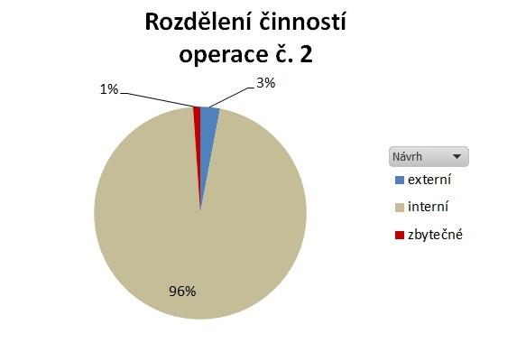 UTB ve Zlíně, Fakulta managementu a ekonomiky 75 U druhého grafu jsou výsledky o poznání horší. Interní činnosti nám zabírají 96% a to je celkem 2 hodiny 47 minut a 8 sekund.