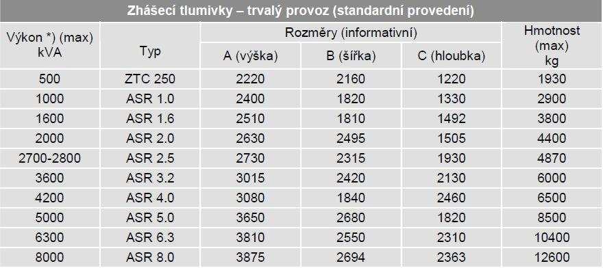 Přílohy 42 Příloha B Parametry zhášecích tlumive