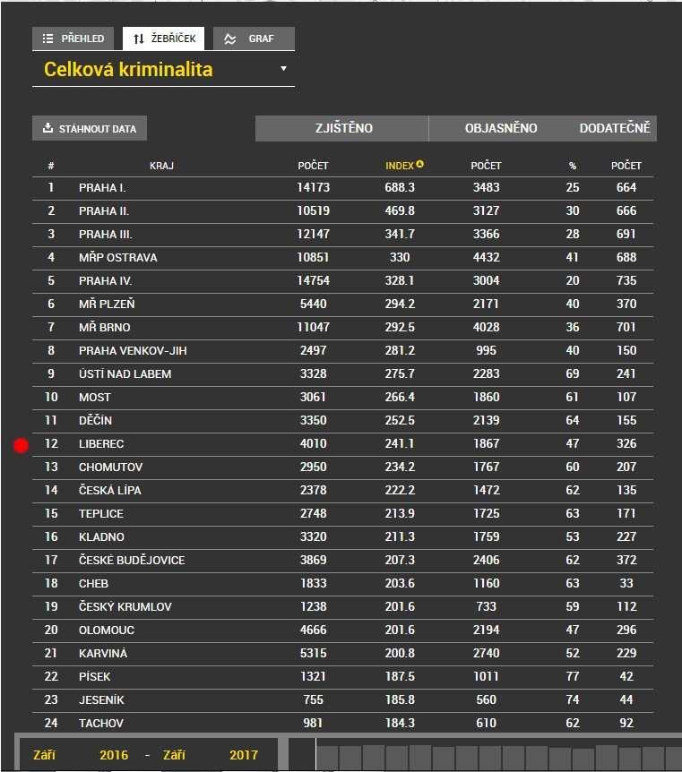 1.3.1 CELKOVÁ KRIMINALITA ČR je tvořena 80 územními odbory.