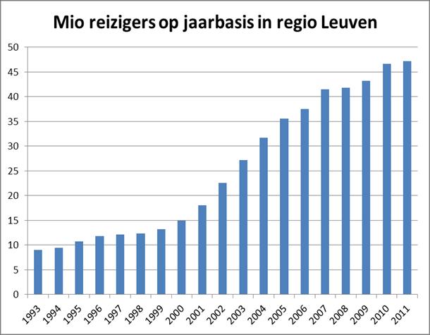 CIVINET SÍŤ K UDRŽITELNÉ MOBILITĚ VE MĚSTECH Belgická Lovaň efektivní využití prostoru striktní politika územního rozvoje efektivní