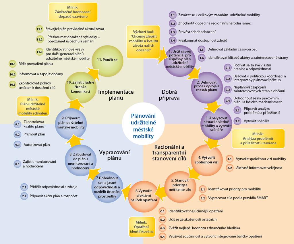 MĚSTA A PLÁNOVÁNÍ UDRŽITELNÉ MOBILITY 20