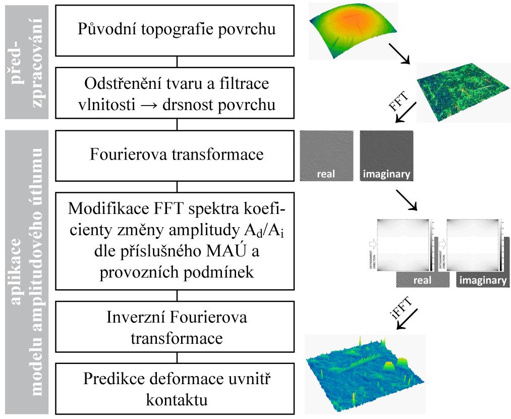 Výsledky: čisté valení predikce Porovnání predikce s měřením