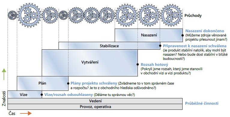 Obrázek 6 Governance a fáze vývoje procesního modelu (zdroj: [9]) Nyní si představíme činnosti, které v rámci každé fáze vykonávají jednotlivé skupiny rolí určené v týmovém modelu. 6.2.