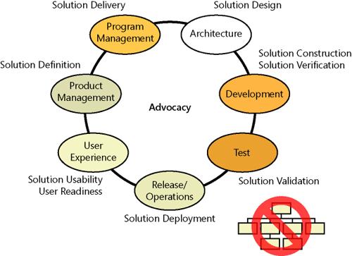 6 Modely MSF Modely vycházejí ze základů MSF definovaných v předchozích třech kapitolách a na rozdíl od principů a přístupů definují konkrétní kroky pro vývoj.