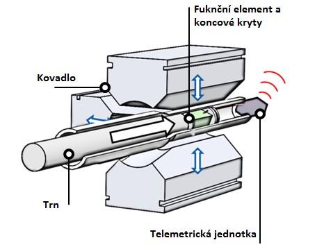 [31; 32] (vlevo: řez rotační kovačkou pro kování trubek; vpravo: Hlava rotačního válce rotační kovačky) Za pomocí vysoké přesnosti tohoto zařízení není potřeba ve většině případů dalšího mechanického