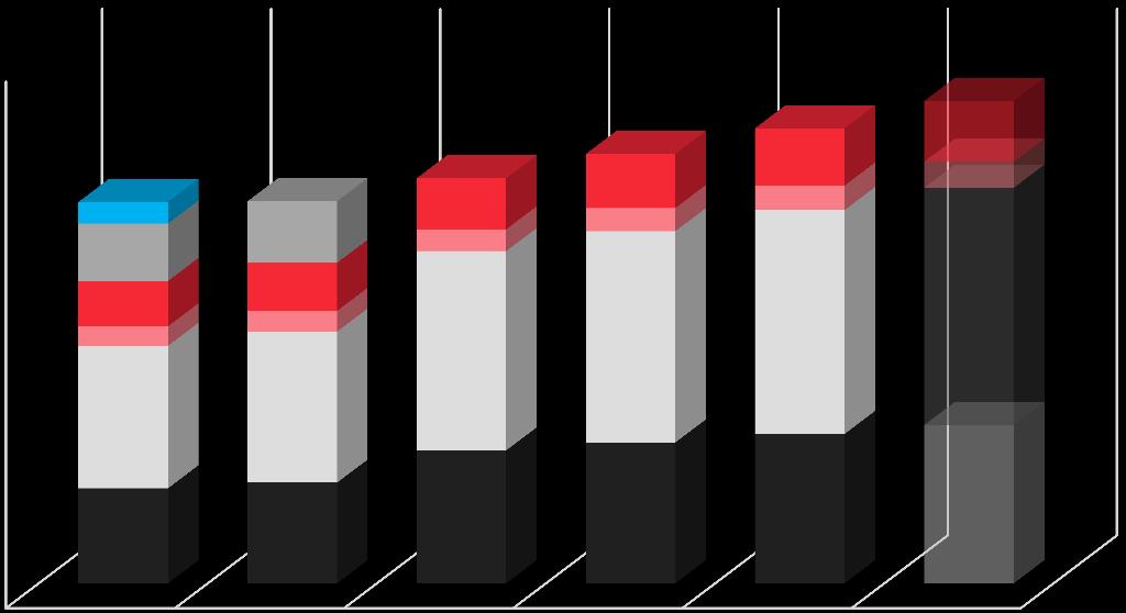 Finanční zajištění Na roky 2018-2020 je na EIZ určeno 1,178 mld. Kč, tj. přes 90 % rozpočtu projektu z OP VVV Celkový objem projektu 1 297 mld.