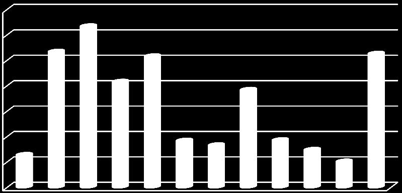 Název osy 4 PRAKTICKÁ ČÁST 35 30 25 20 15 10 5 % Tuk 2 0 1 2 3 4 5 6 7 8 9 10 11 12 tuk% 6,4 26,7 31,7 20,8 25,8 9,2 8,3 19,2 9,3 7,4 5,1 26,3 Graf 13,