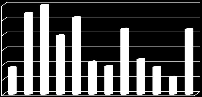 1, (Vlastní zdroj) V dalších grafech (15-17) jsou tato data ukázána v přepočtu na kilogramy. Zde je relativní stálost v naměřených datech.