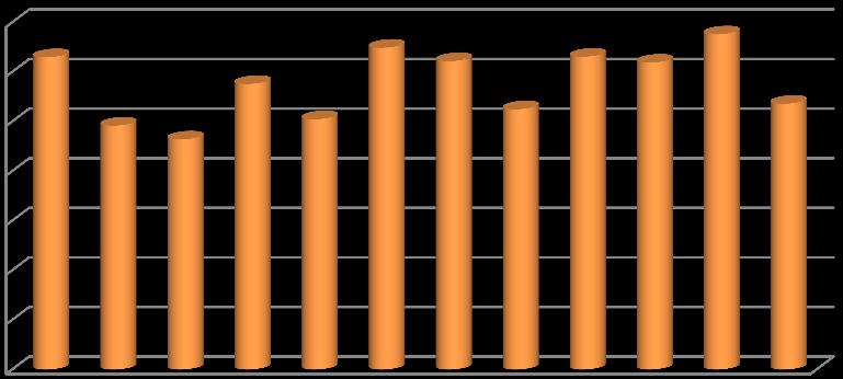 Název osy 4 PRAKTICKÁ ČÁST 70 60 50 40 30 20 10 % Voda 3 0 1 2 3 4 5 6 7 8 9 10 11 12 % voda 3 63 49,2 46,4 57,6 50,5 64,9 62,2 52,5 63,1 61,9 67,6 53,6 Graf 21, % Voda 3, (Vlastní zdroj) Na dalších