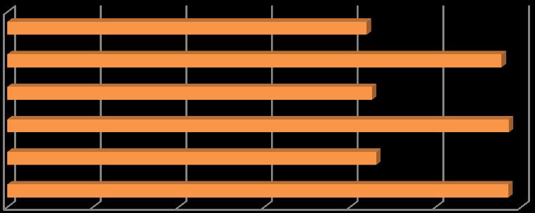 4 PRAKTICKÁ ČÁST výstupním měření jsou v průměru naměřených hodnot o 0,8 % nižší. Tento výsledek potvrzuje hypotézu h2.