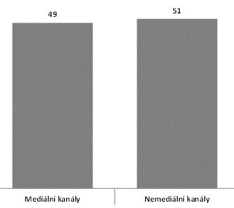 PODÍL INVESTIC DO NEMEDIÁLNÍCH KANÁLŮ ZŮSTÁVÁ 49 Mld. Kč 51 Mld. Kč 49 51 Jaká Jaká část část těchto těchto investic investic šla šla do do nemediálních kanálů kanálů v roce v roce 2017?