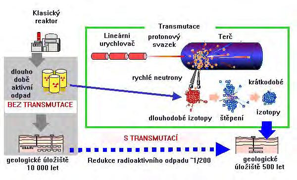 Z čeho se skládá: Urychlovačem řízené transmutory 1) Urychlovač protonů - energie 100-1000 MeV