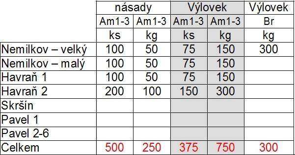 Provedené a plánované rekonstrukce Nedostatek vody je obecný problém a trápí nejeden z revírů a chovných vod na Mostecku.