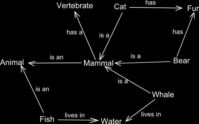 Sémantické sítě Sémantické sítě Uzly jsou tvořeny entitami (instance, třídy), hrany reprezentují binární relace. Jediná inference je dědění pomocí is a relace.